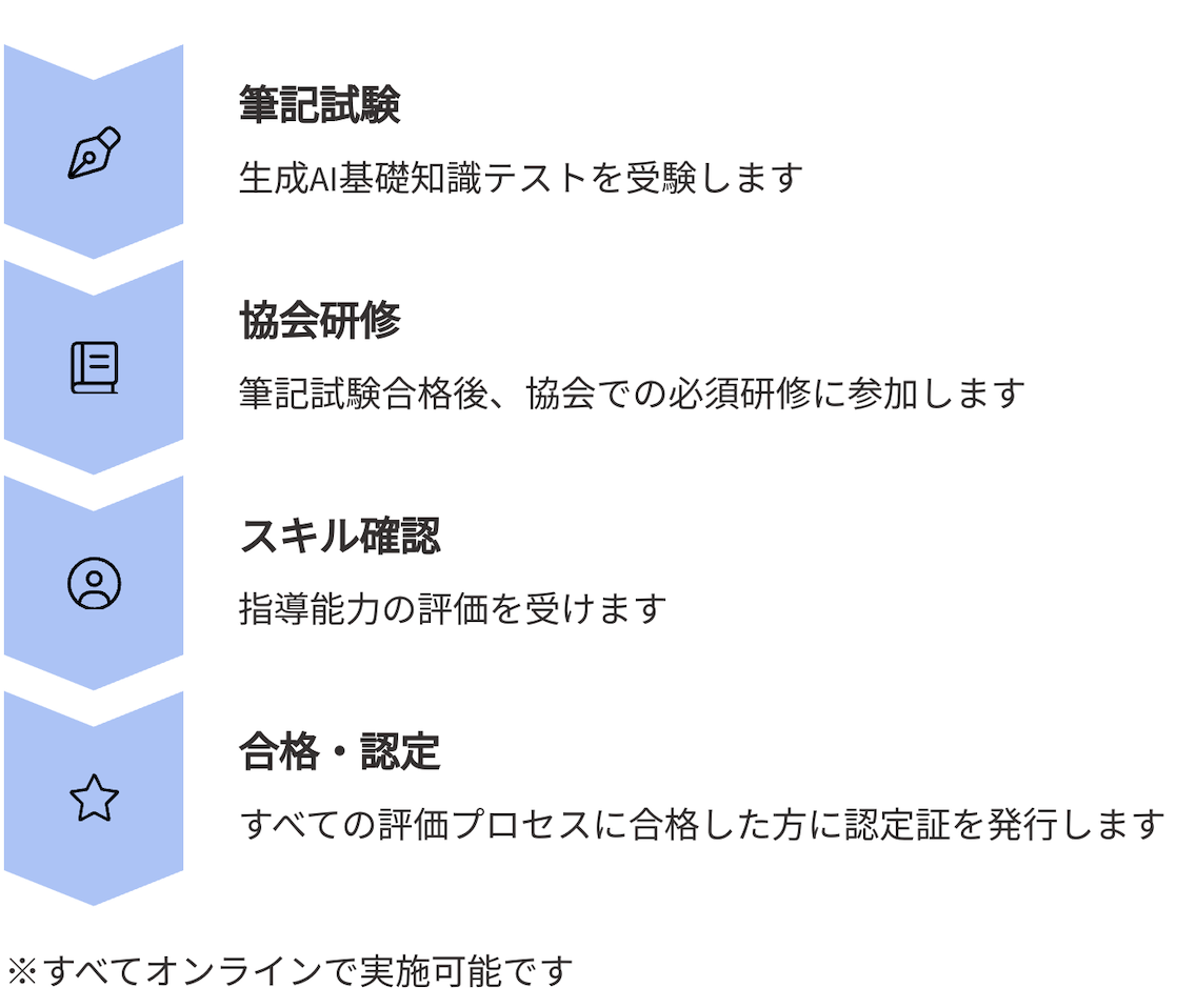 ライセンス取得の流れを示す図
