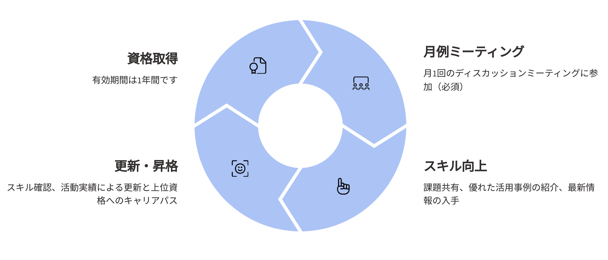 資格取得後の活動を示す図