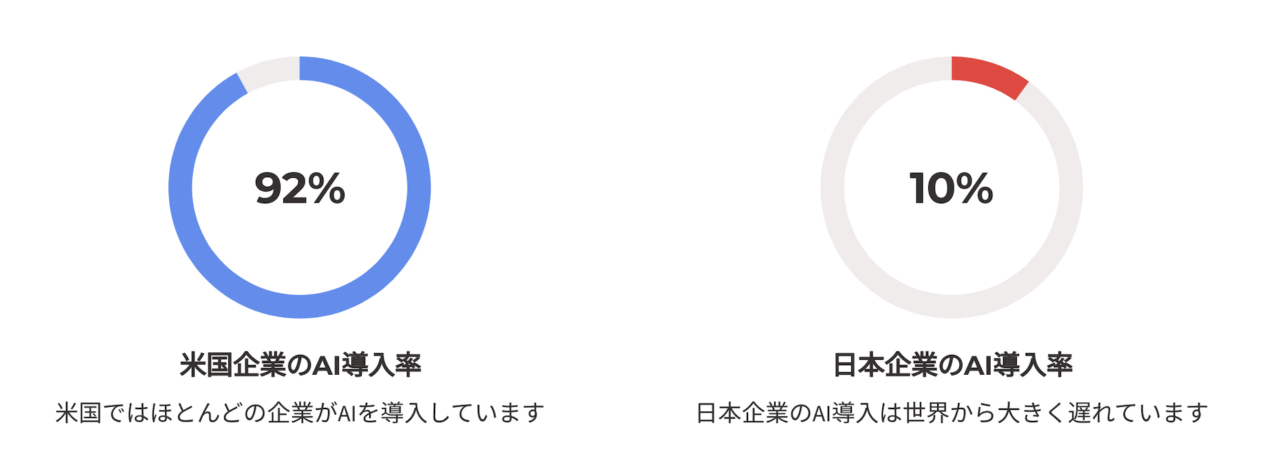 アジア各国のAI導入状況を示すグラフ。日本は他のアジア諸国と比較してAI導入が遅れていることを示している